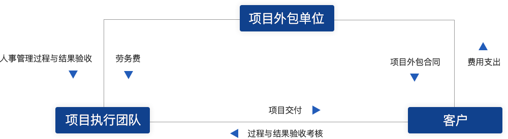 項(xiàng)目外包